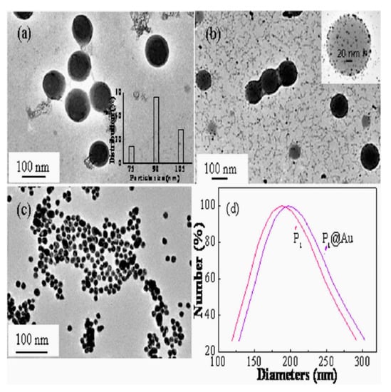 Crystals Free Full Text Nanoengineering Of Gold Nanoparticles Green Synthesis Characterization And Applications Html