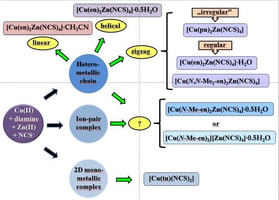 Crystals Free Full Text Influence Of The Substituted Ethylenediamine Ligand On The Structure And Properties Of Cu Diamine 2zn Ncs 4 Solv Compounds Html