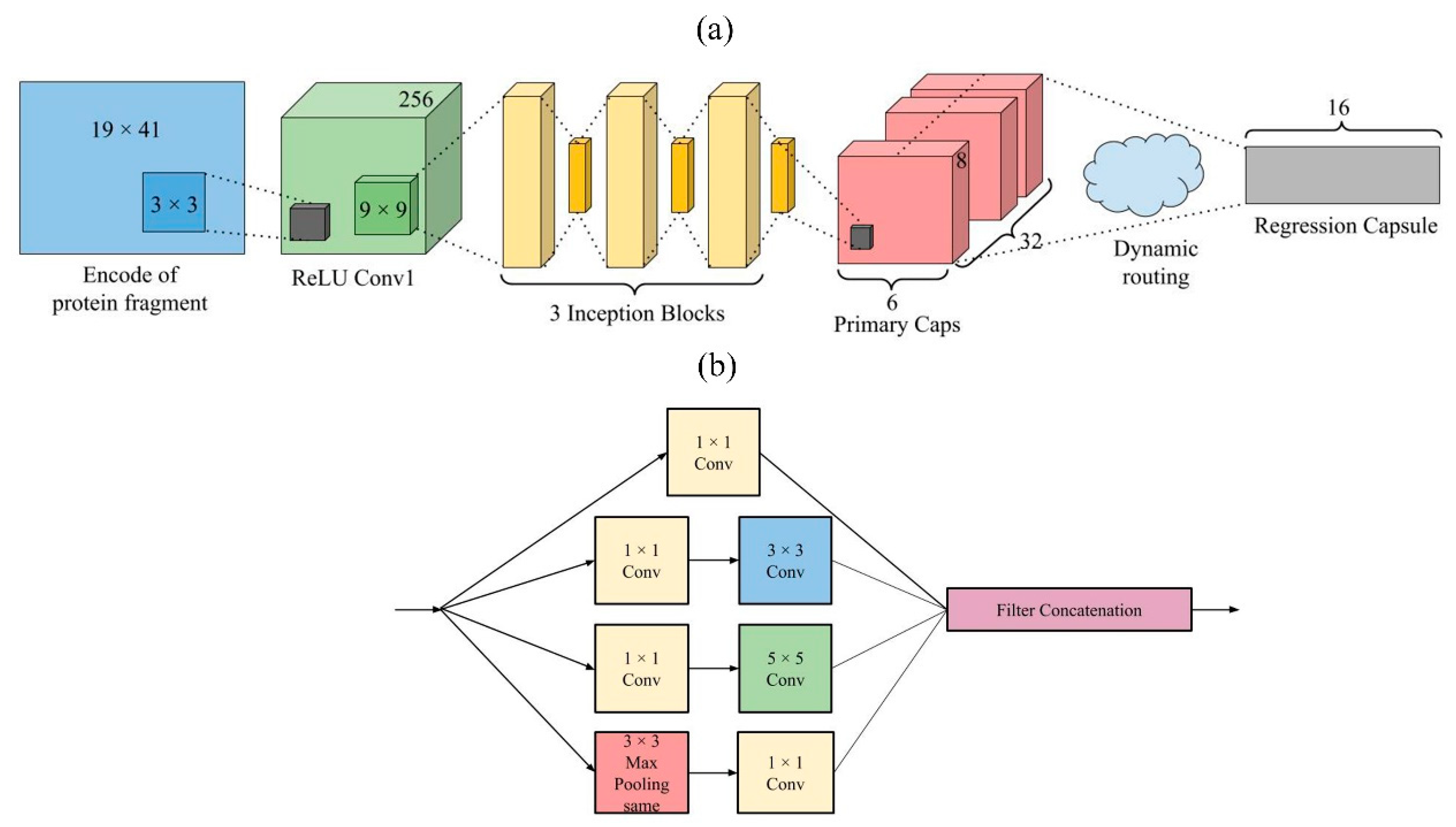 Inception Block. Value based recognition.