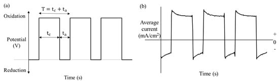 Pulsed Electrodeposition for Copper Nanowires