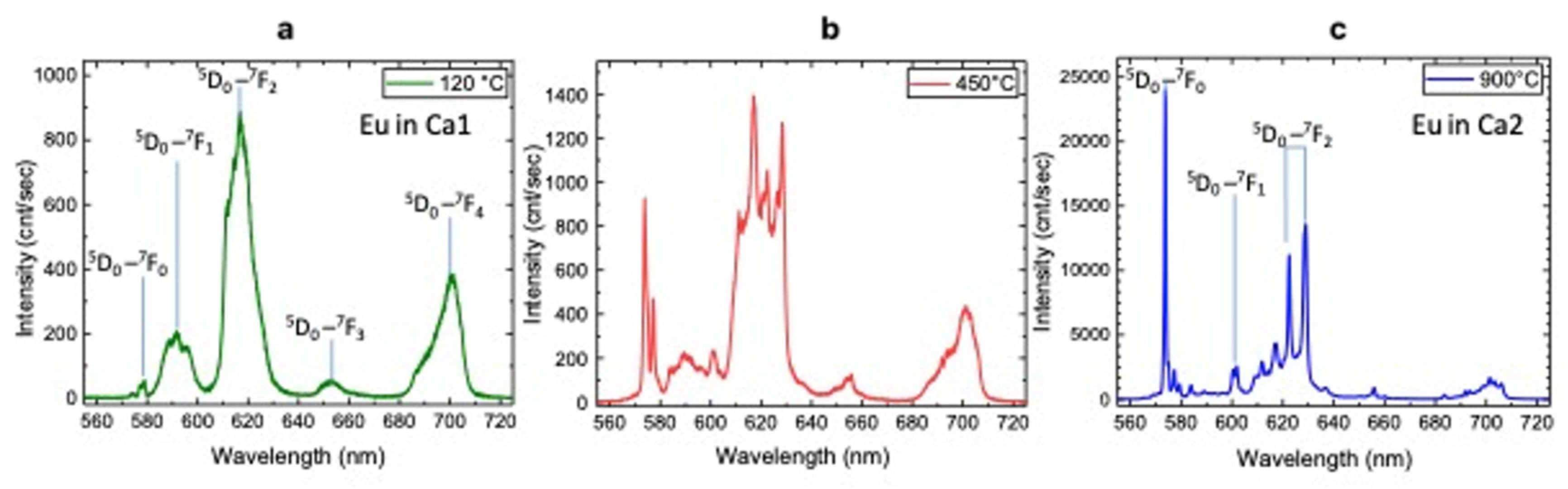 Crystals Free Full Text Crystal Chemistry And Luminescence Properties Of Eu Doped Polycrystalline Hydroxyapatite Synthesized By Chemical Precipitation At Room Temperature Html