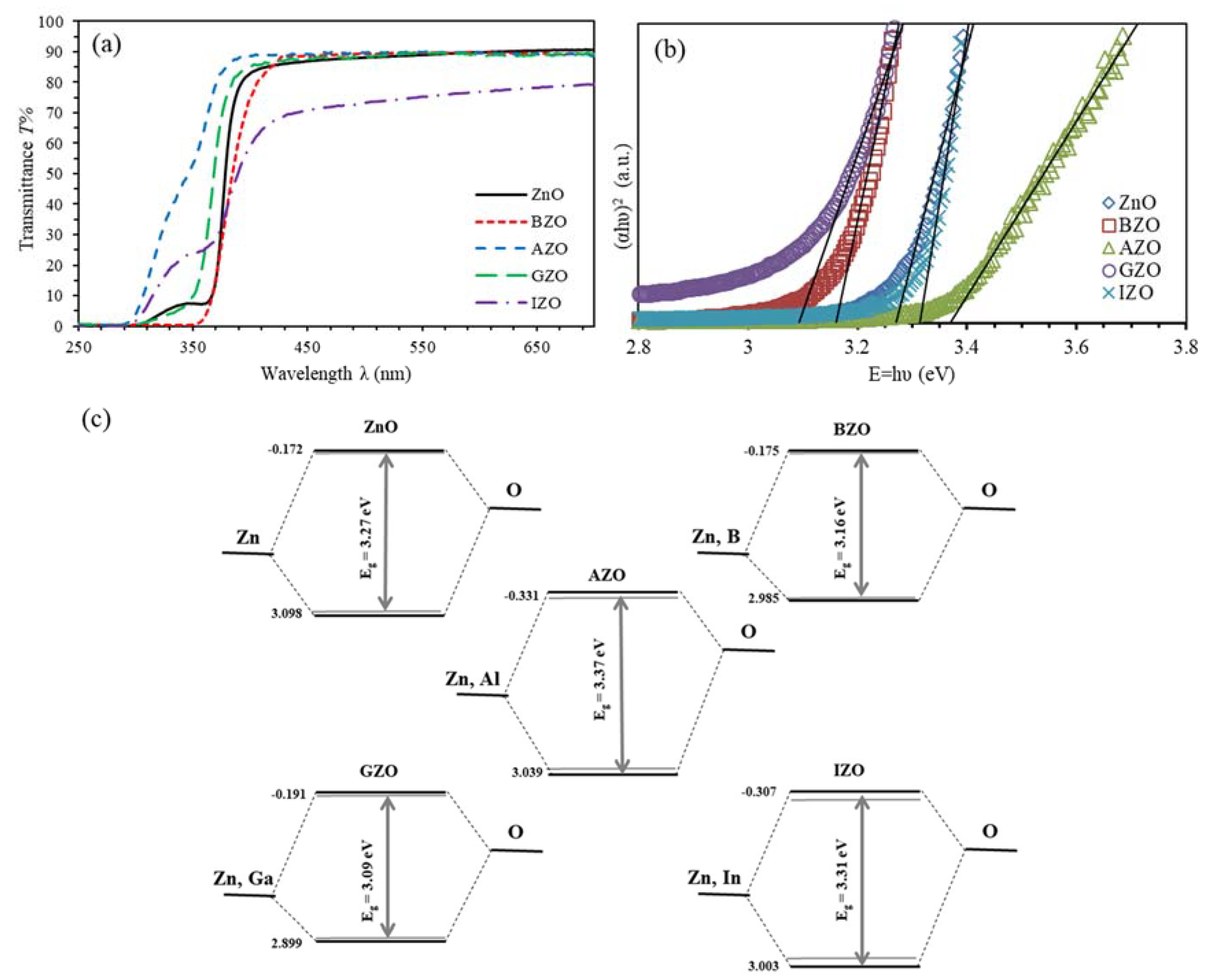 Crystals | Free Full-Text | Structural, Optoelectrical, Linear, and  Nonlinear Optical Characterizations of Dip-Synthesized Undoped ZnO and  Group III Elements (B, Al, Ga, and In)-Doped ZnO Thin Films | HTML