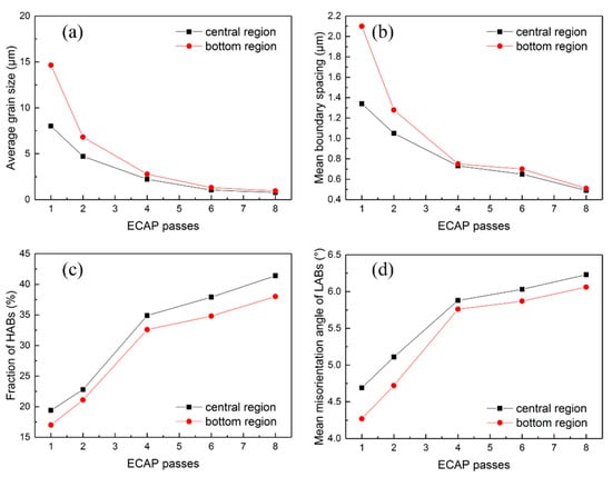 Crystals | Free Full-Text | Effect of Equal Channel Angular 