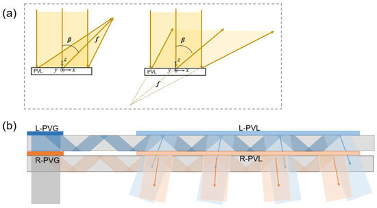 Crystals Free Full Text Polarization Volume Gratings For Near Eye Displays And Novel Photonic Devices Html