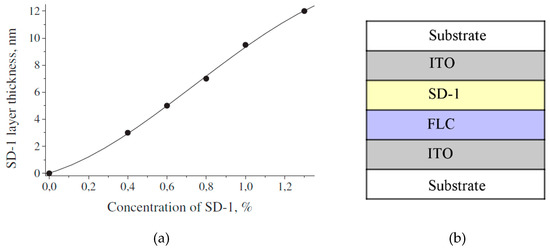 Crystals Free Full Text Photo Aligned Ferroelectric Liquid Crystal Devices With Novel Electro Optic Characteristics Html