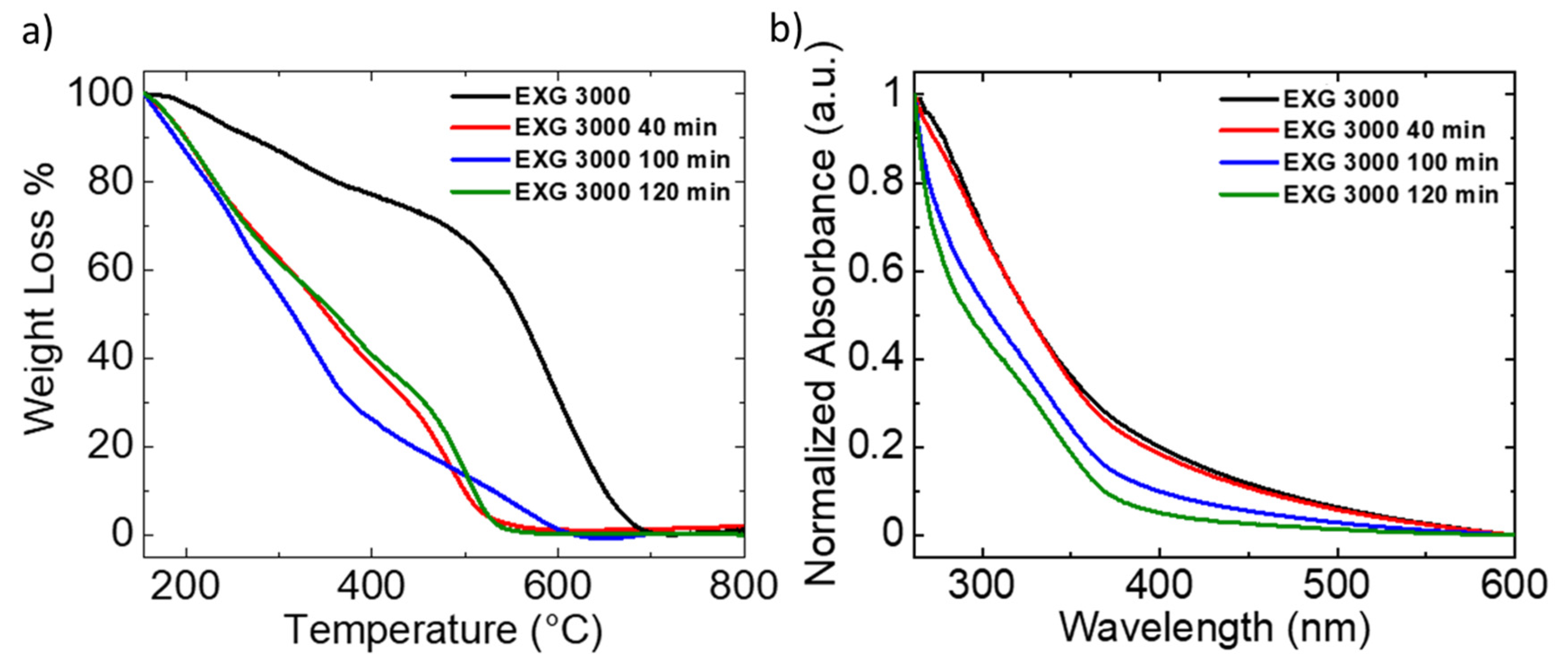 Crystals Free Full Text Controlled Size Reduction Of Liquid Exfoliated Graphene Micro Sheets Via Tip Sonication Html