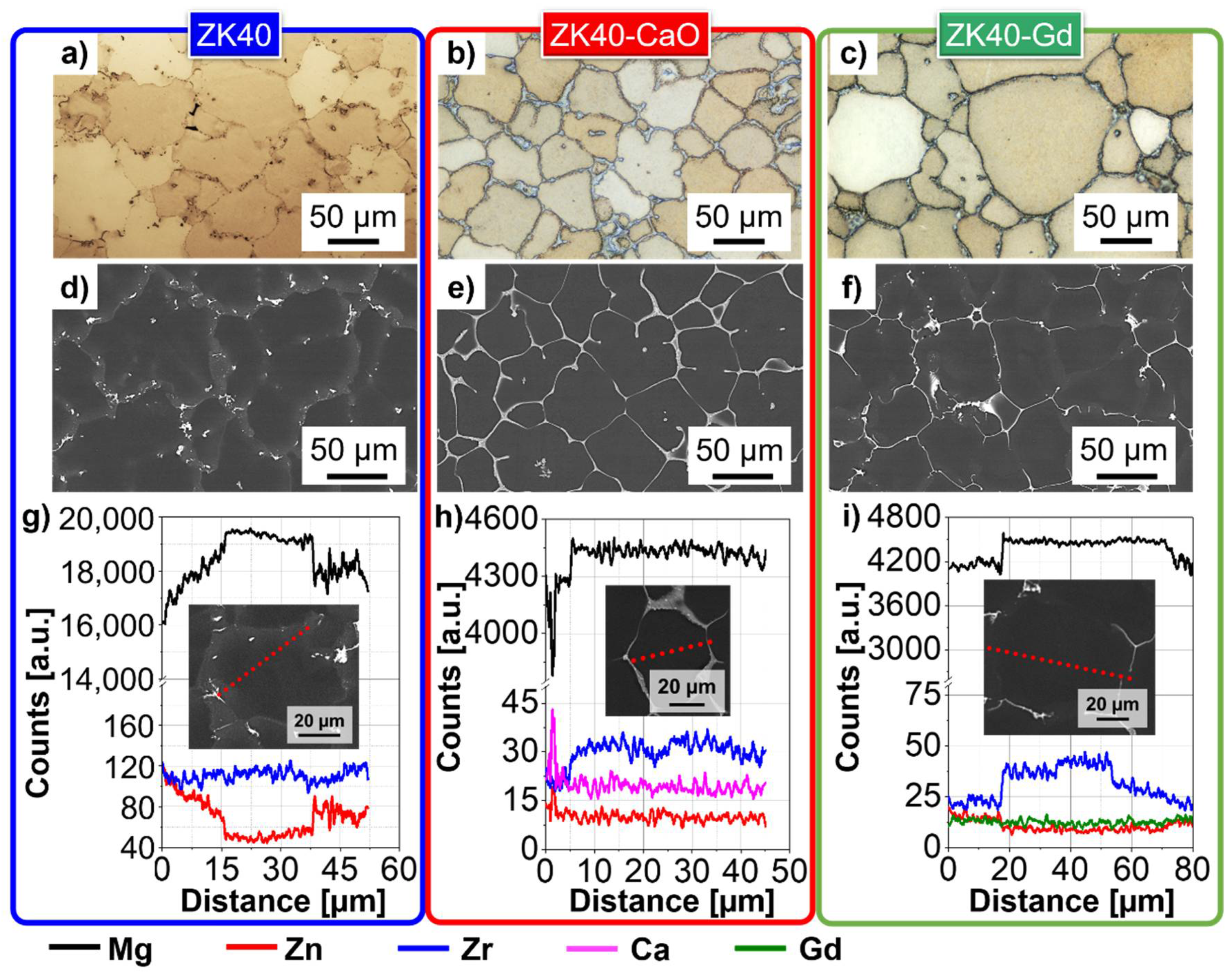 Crystals Free Full Text Restoration Mechanisms At Moderate Temperatures For As Cast Zk40 Magnesium Alloys Modified With Individual Ca And Gd Additions Html