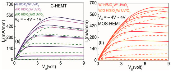 Crystals Free Full Text Combined Implications Of Uv O3 Interface Modulation With Hfsiox Surface Passivation On Algan Aln Gan Mos Hemt Html