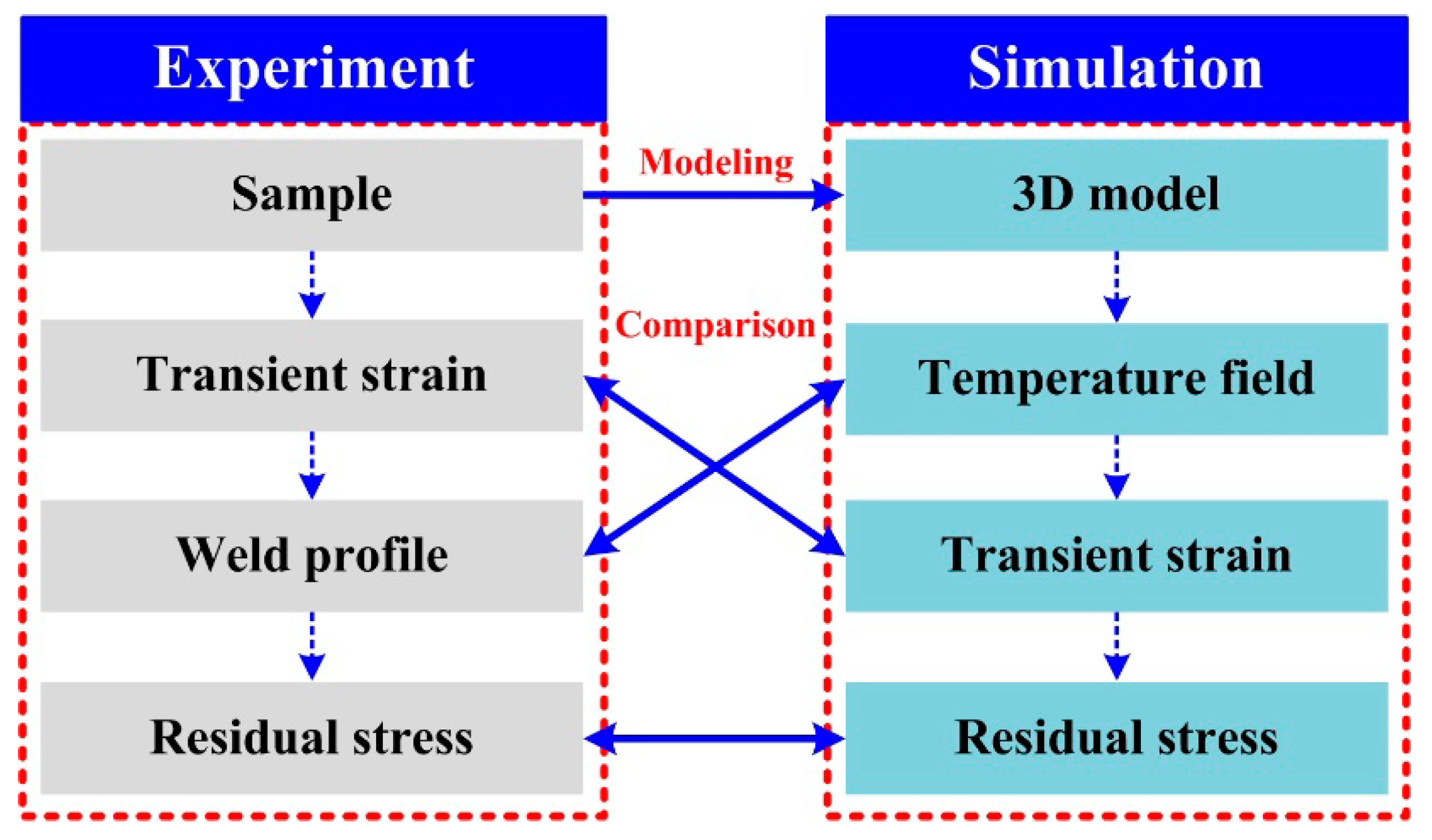 Download Crystals Free Full Text Evolution Mechanism Of Transient Strain And Residual Stress Distribution In Al 6061 Laser Welding Html