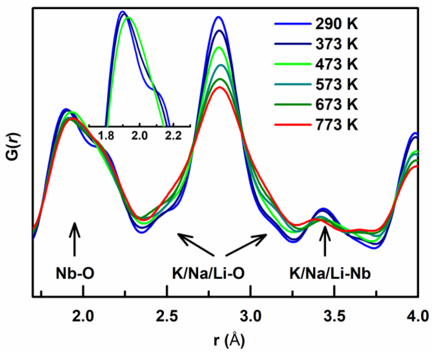 Crystals Free Full Text A Structural Study Of 0 06linbo3 0 94k0 5na0 5nbo3 From Neutron Total Scattering Analysis Html