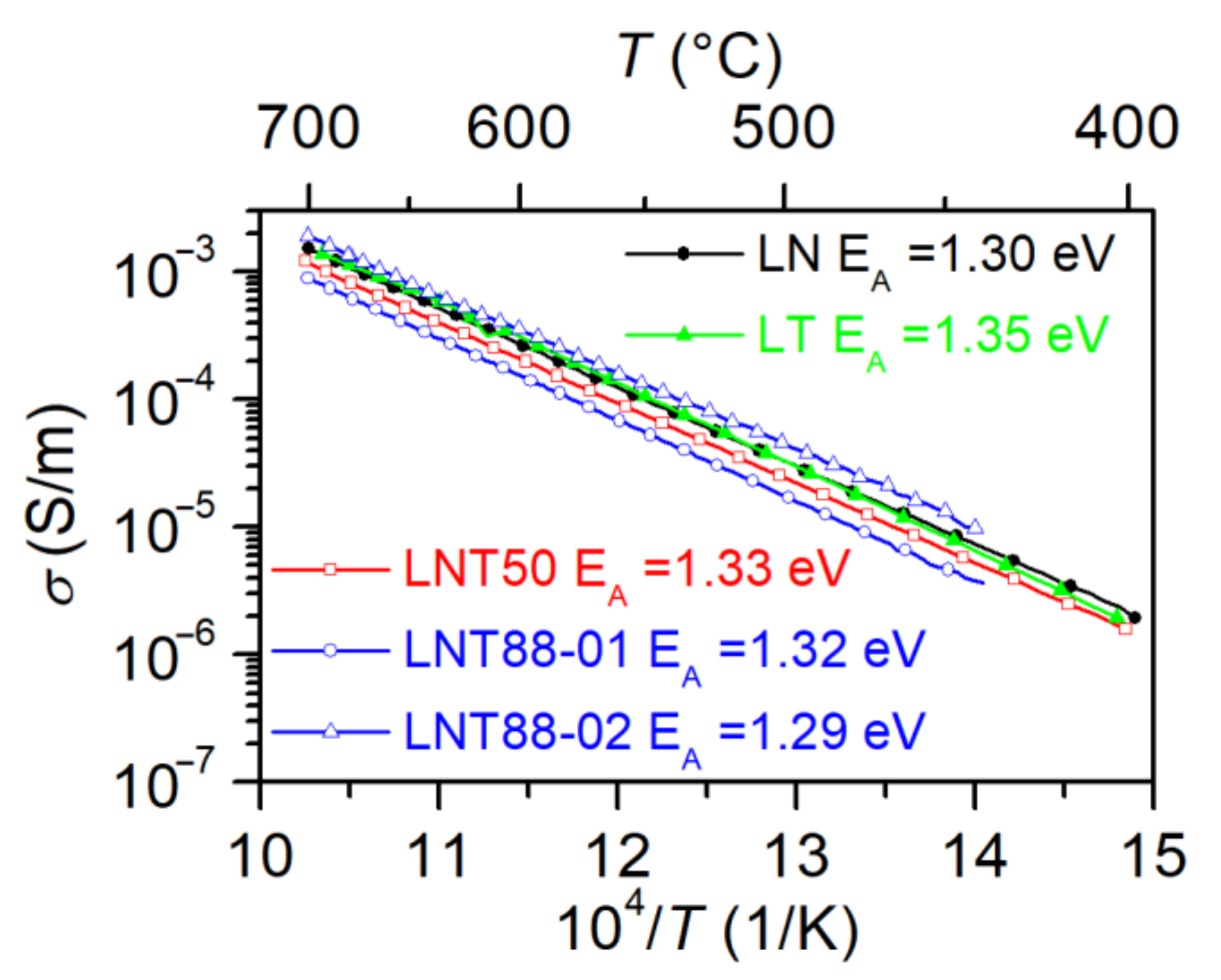 Crystals Free Full Text Correlation Of Electrical Properties And Acoustic Loss In Single Crystalline Lithium Niobate Tantalate Solid Solutions At Elevated Temperatures Html