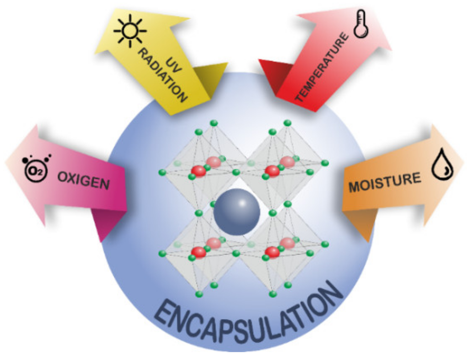 Crystals | Free Full-Text | Toward Commercialization of Stable Devices: An  Overview on Encapsulation of Hybrid Organic-Inorganic Perovskite Solar Cells