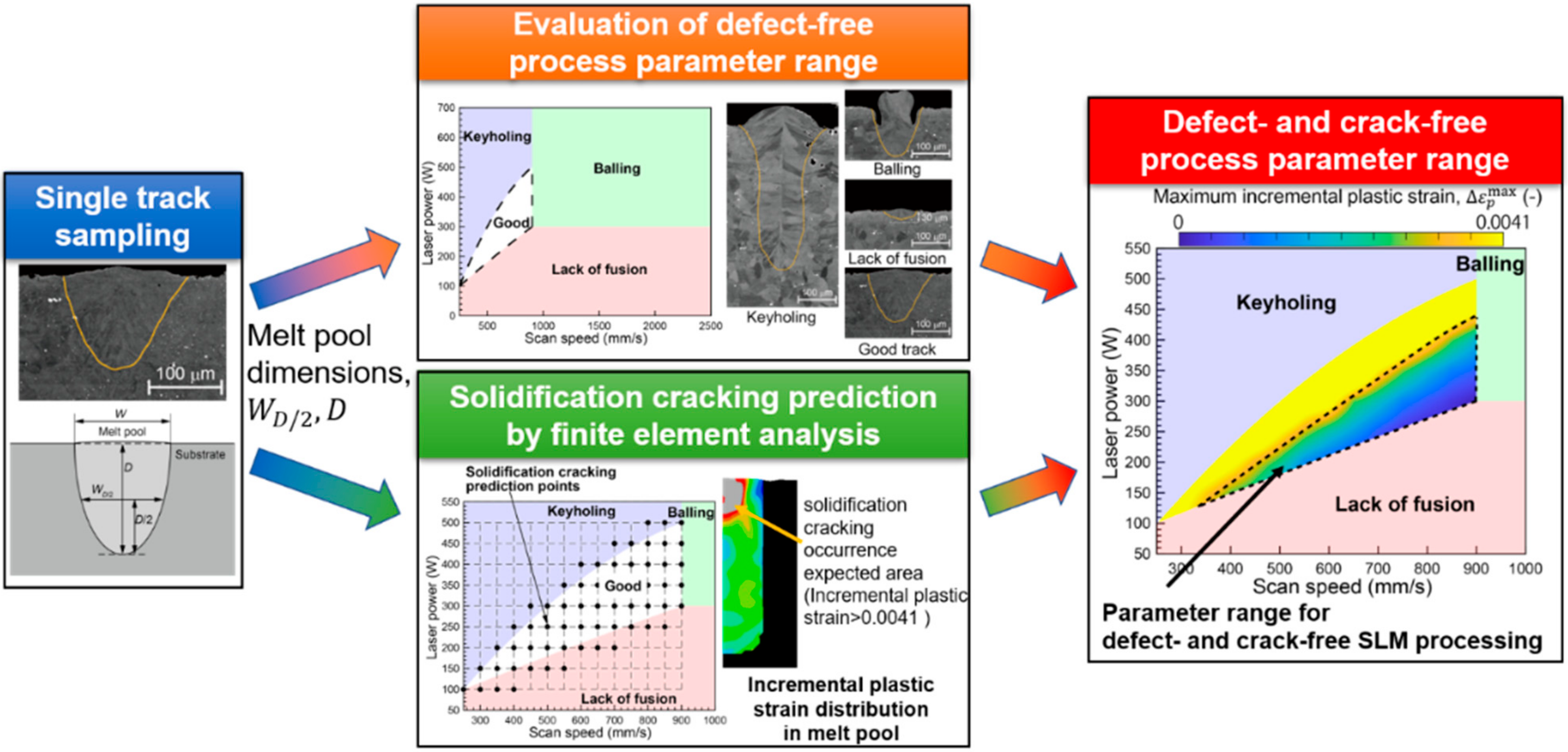 Crystals | Free Full-Text | Process Parameter Optimization Framework for  the Selective Laser Melting of Hastelloy X Alloy Considering Defects and  Solidification Crack Occurrence