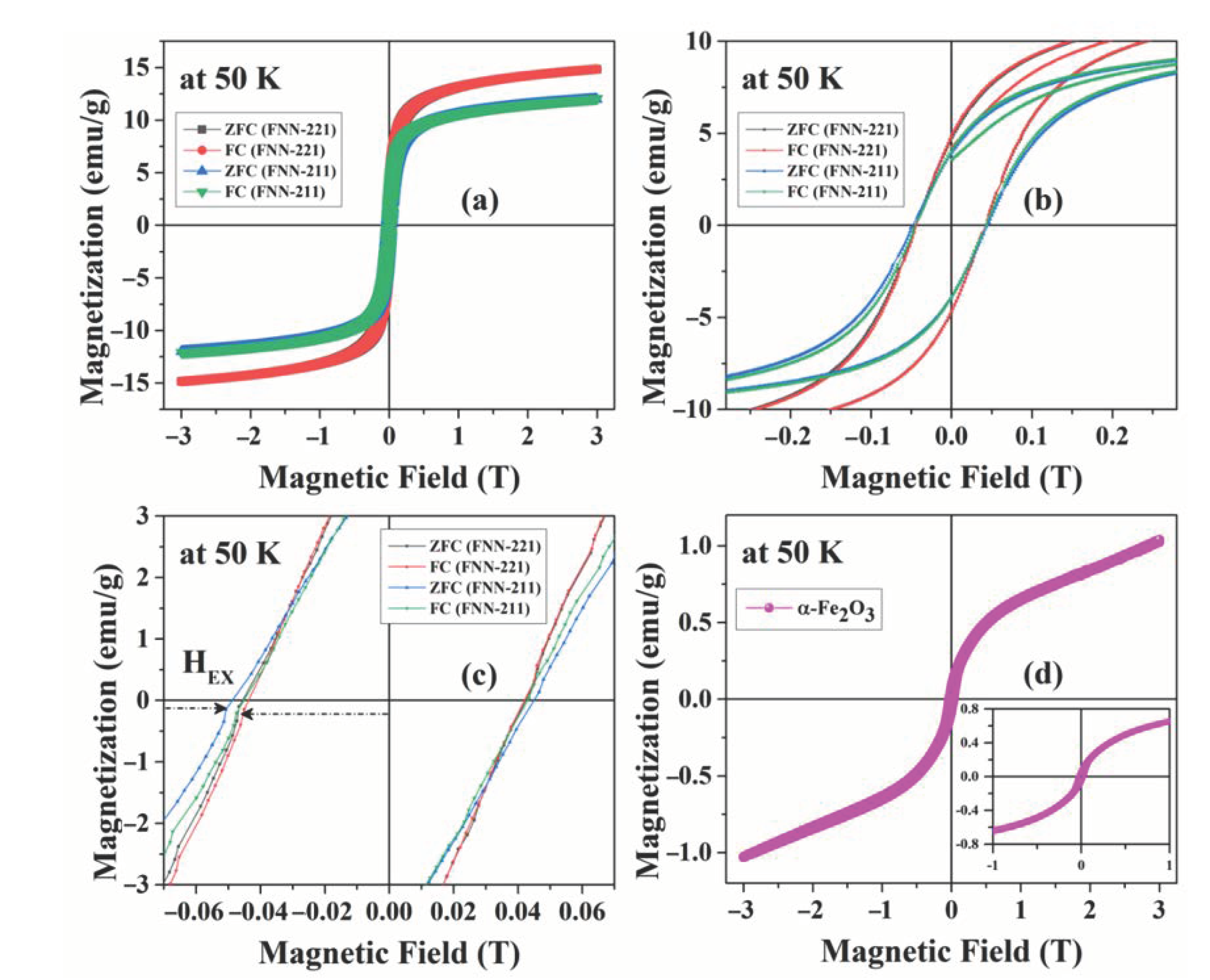 Magnetic properties