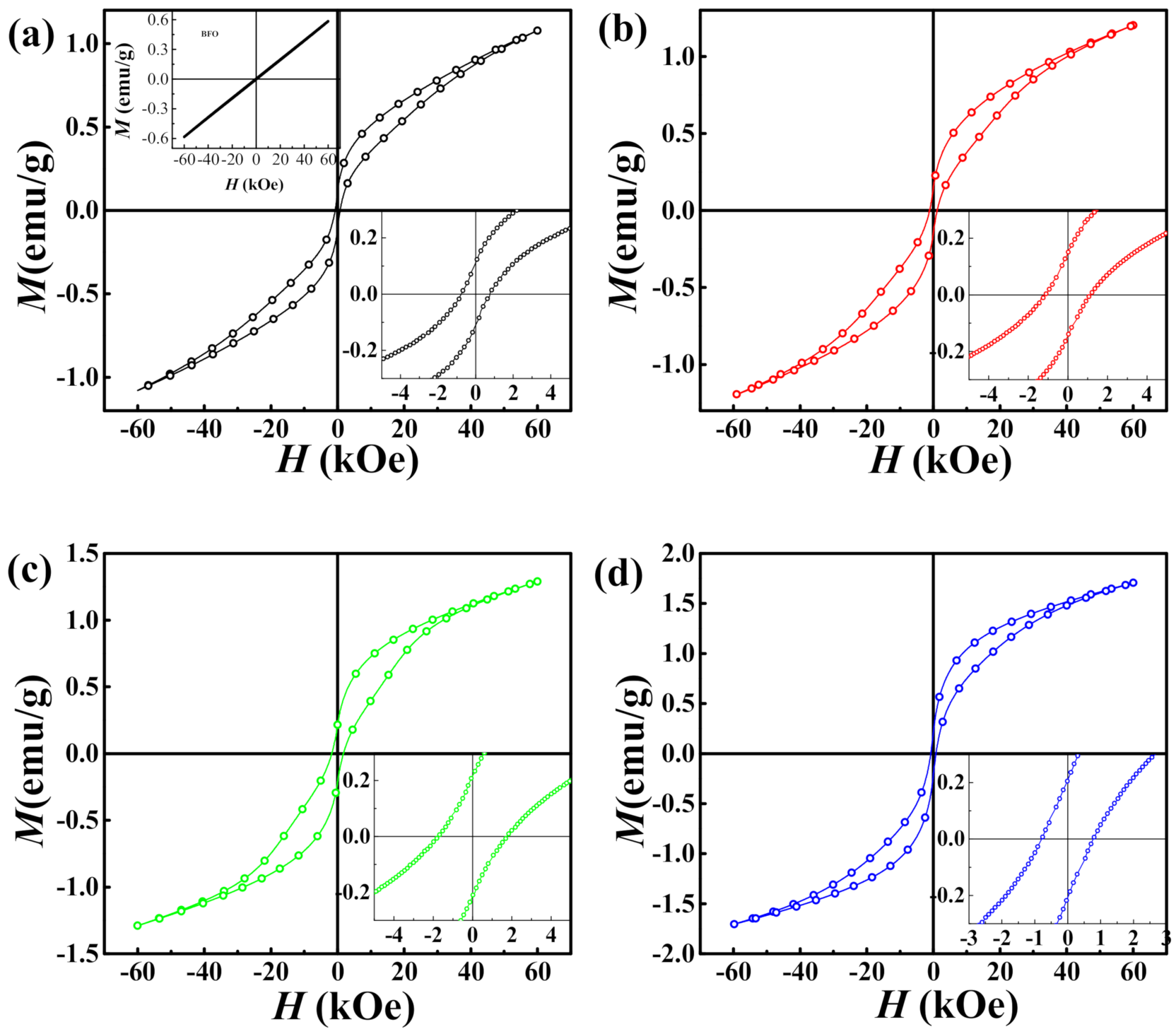 Crystals | Free Full-Text | Magnetic Properties and Local Structure of ...