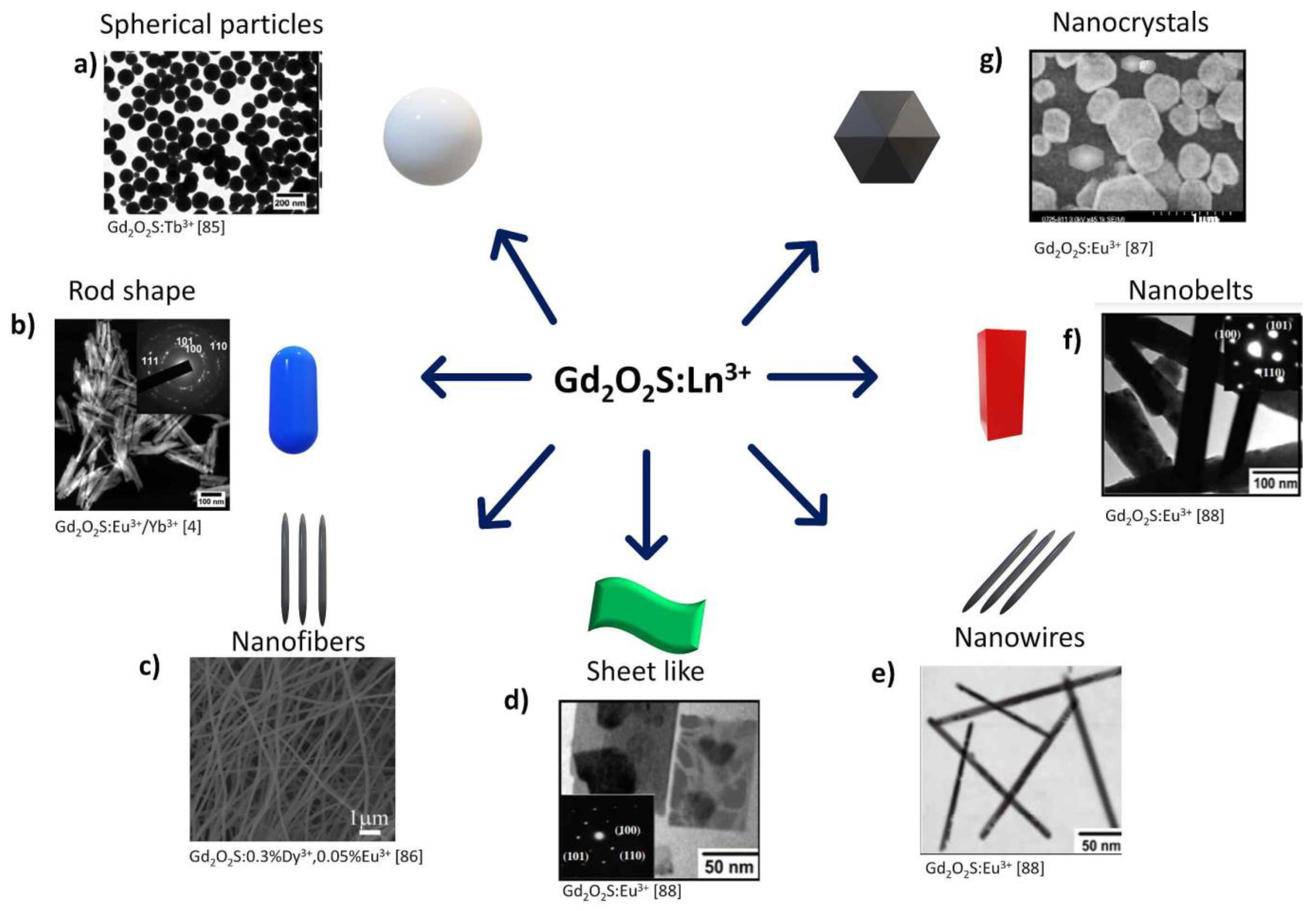 Crystals | Free Full-Text | An Overview of Gadolinium-Based Oxide and  Oxysulfide Particles: Synthesis, Properties, and Biomedical Applications |  HTML