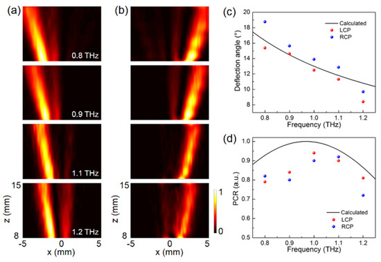 Crystals | Free Full-Text | Broadband Tunable Terahertz Beam 