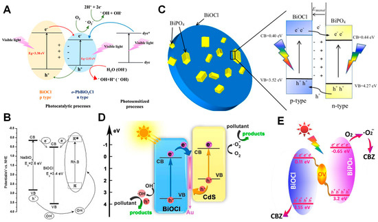 Crystals | Free Full-Text | Bismuth Oxychloride Nanomaterials