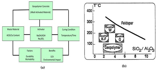 Preparation of geopolymer concrete with Bayer red mud and its reaction  mechanism - ScienceDirect