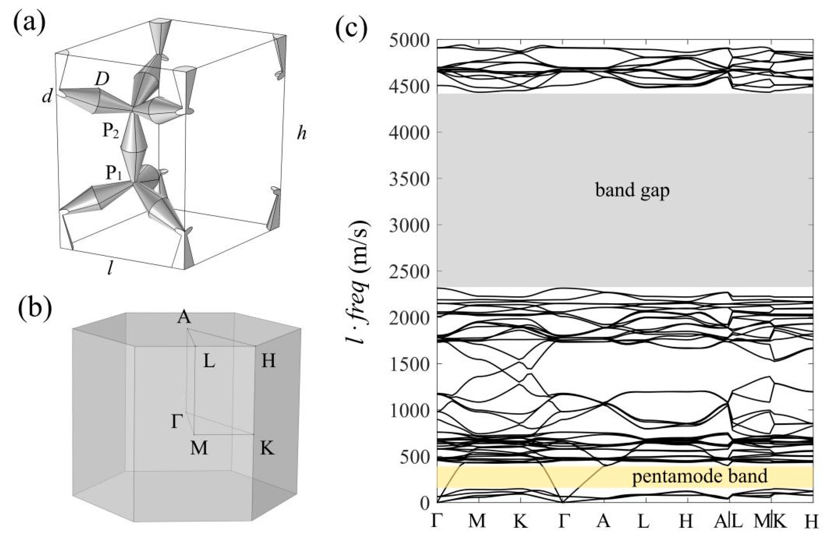 Crystals | Free Full-Text | Elastic Metamaterials of Hexagonal Unit Cells  with Double-Cone Arms from Pentamode to Band Gap at Low Frequencies