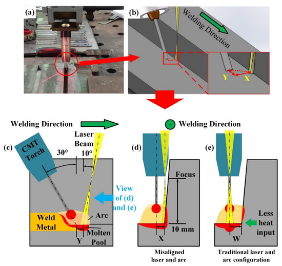 Crystals | Free Full-Text | Narrow Gap Welding of X80 Steel Using Laser-CMT  Hybrid Welding with Misaligned Laser and Arc