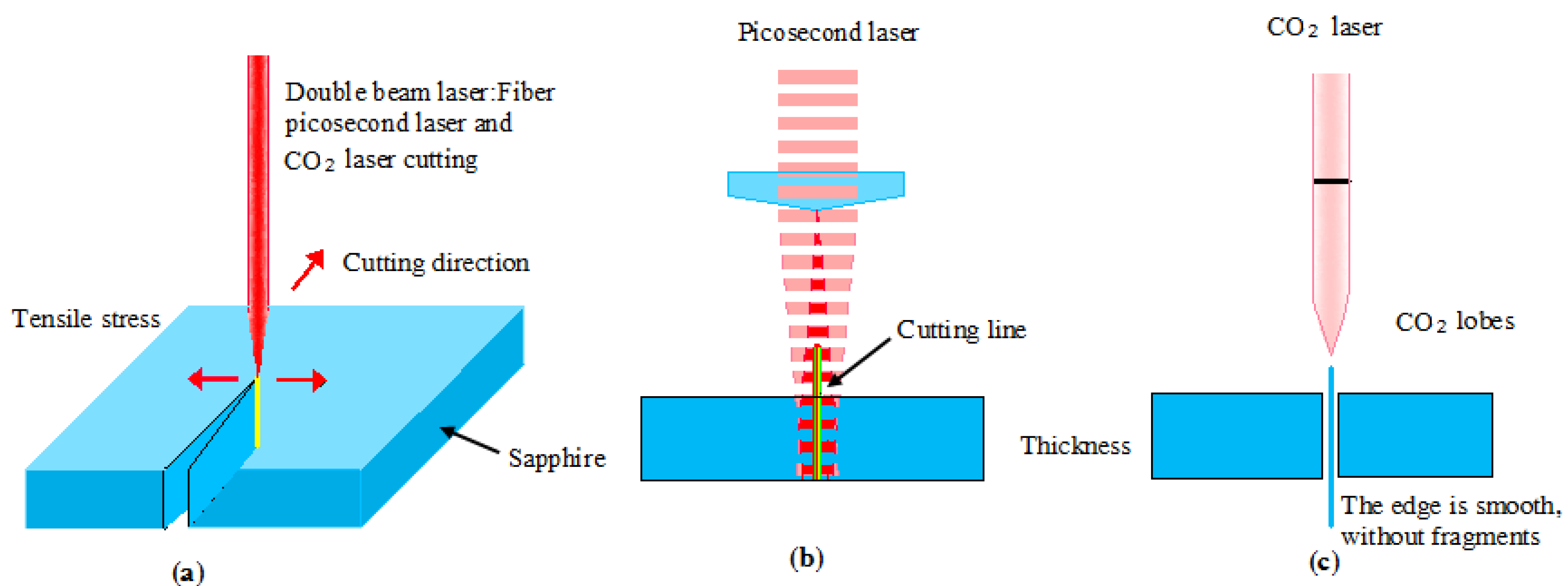Crystals | Free Full-Text | A Numerical Simulation and Experimental Study  on the Ultrafast Double-Laser Precision Cutting of Sapphire Materials