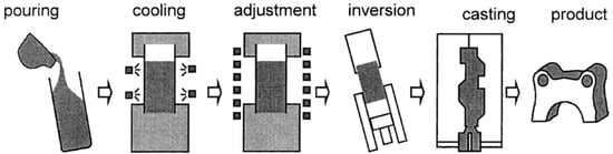 Crystals | Free Full-Text | An Overview on the Process Development and ...