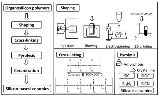 Crystals | Free Full-Text | Polymer-Derived Ceramics Technology ...