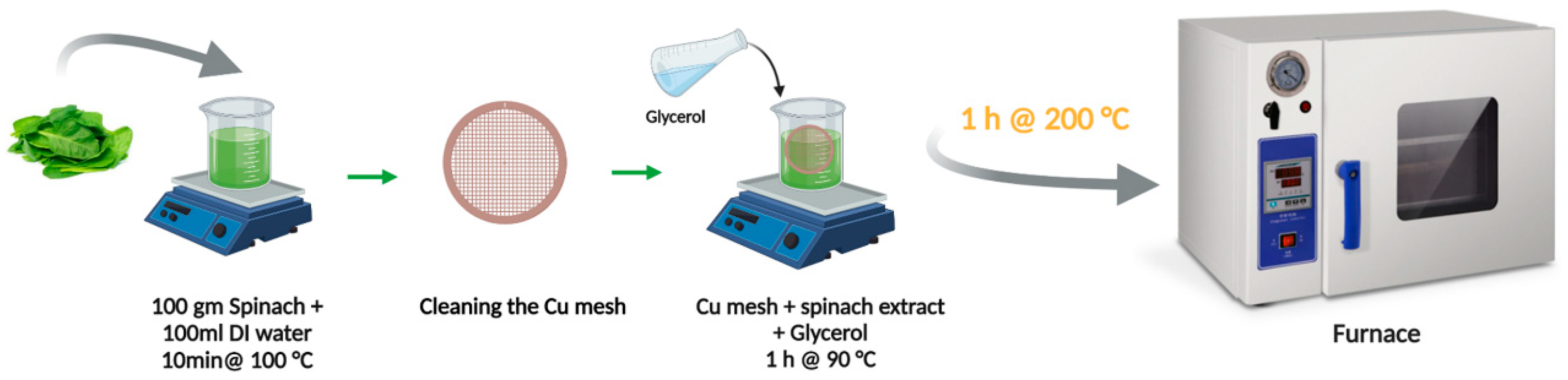 Crystals | Free Full-Text | Green Synthesized Cu2O-Cu(OH)2@Cu ...