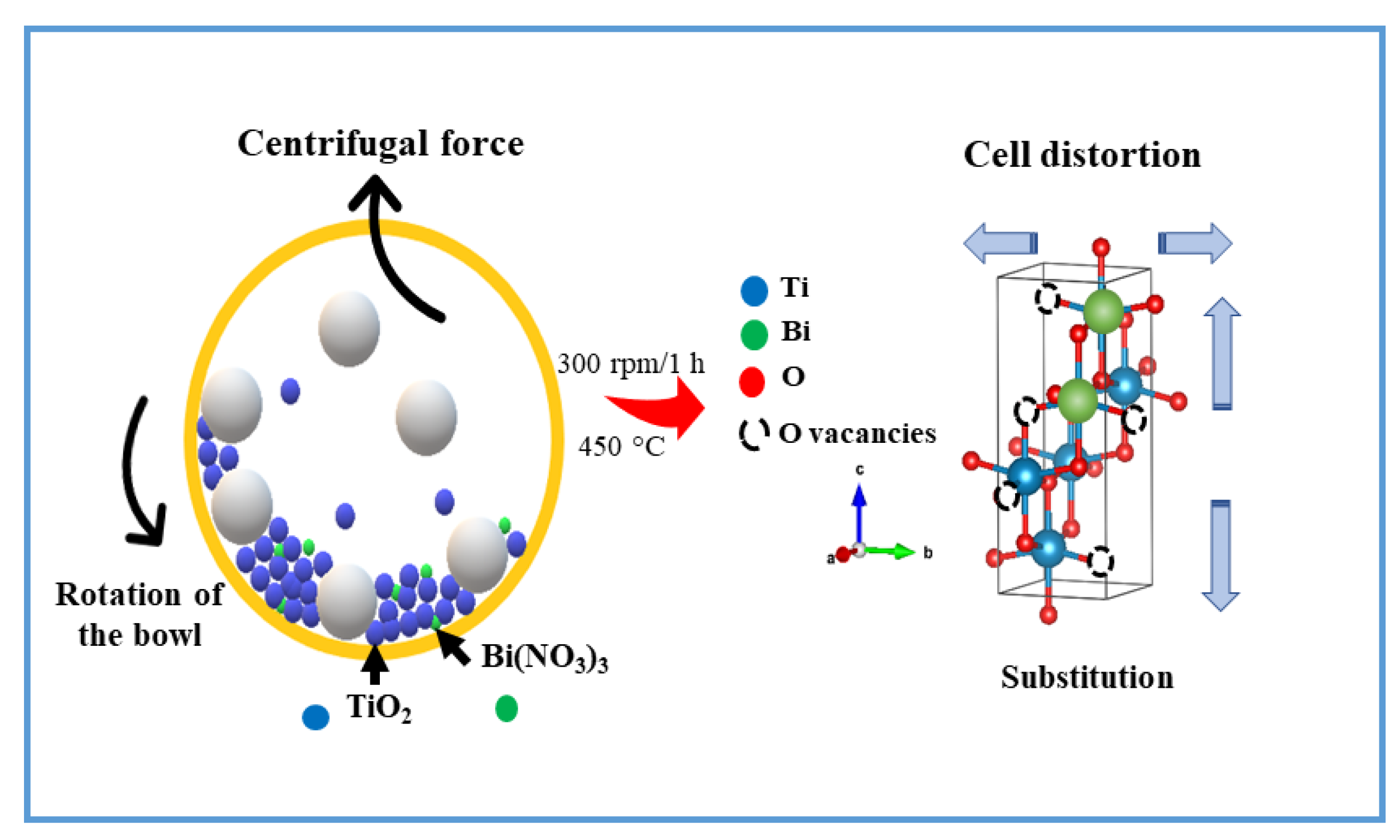 Crystals | Free Full-Text | Mechanosynthesis Of Mesoporous Bi-Doped ...