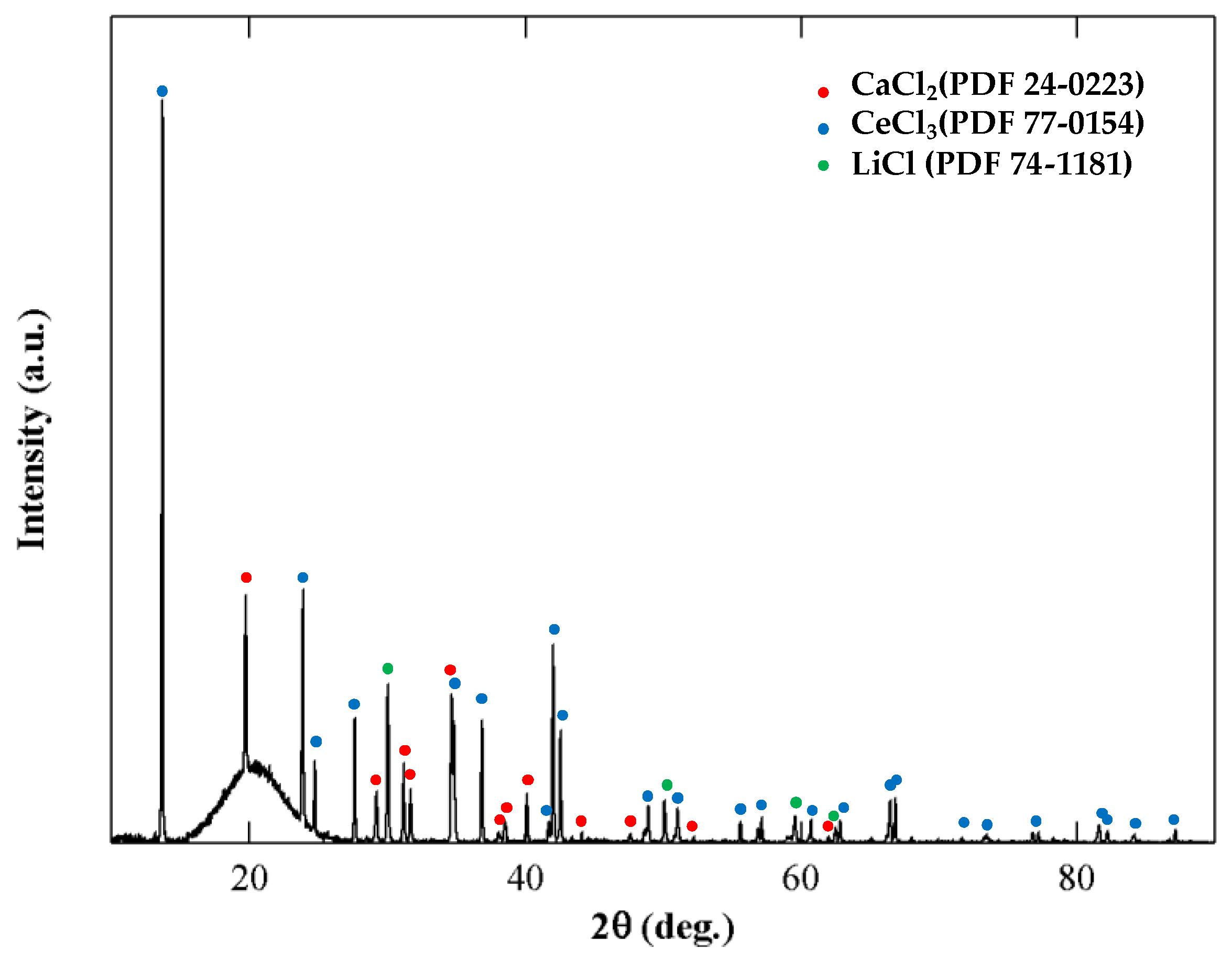 Crystals | Free Full-Text | Fabrication Of CeCl3/LiCl/CaCl2 Ternary ...