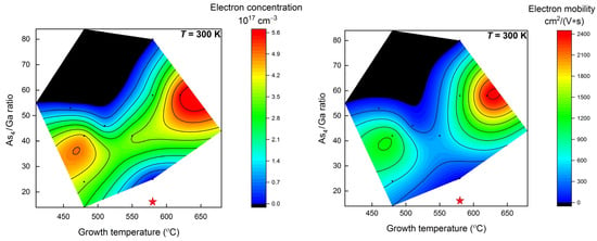 GaAs Molecular Beam Epitaxy on (110)-Oriented Substrates