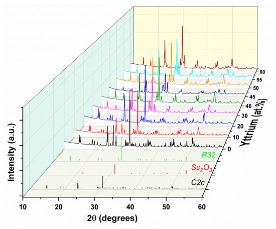 Crystals | Free Full-Text | Pure and Yb-Doped LaxYySc4-x-y(BO3)4