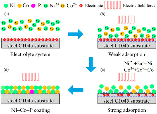 Crystals | Free Full-Text | Preparation And Investigation Of Ni–Co–P ...