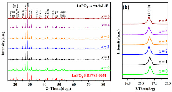 Crystals | Free Full-Text | Effects of LiF-Addition on Sintering 