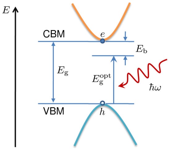 Crystals | Free Full-Text | Many-Body Calculations of Excitons in  Two-Dimensional GaN