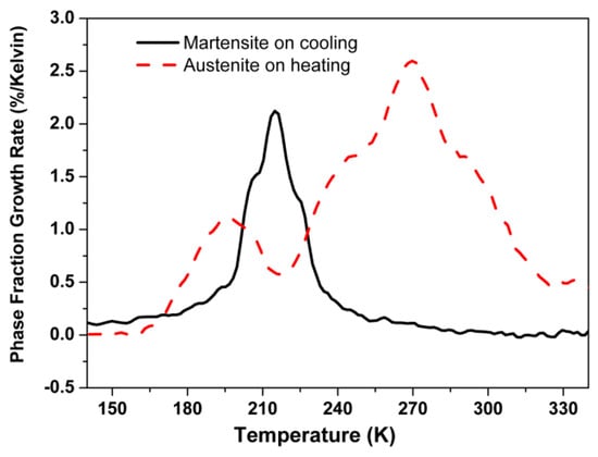 Crystals | Free Full-Text | In-Situ Study of Temperature- and 