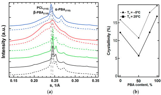 Crystals | Free Full-Text | Impact of Soft Segment Composition on Phase ...