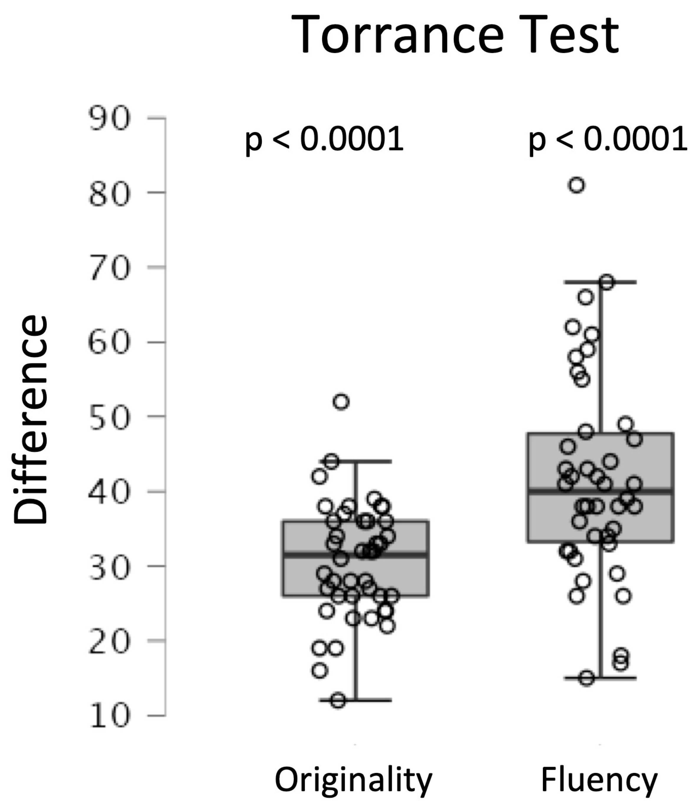 CTN | Free Full-Text | To Nap or to Rest? The Influence of a Sixty-Minute  Intervention on Verbal and Figural Convergent and Divergent Thinking