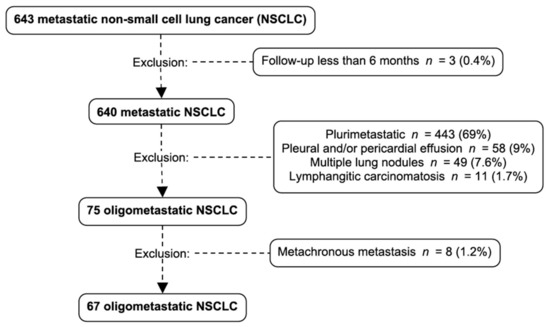 Current Oncology | Free Full-Text | Survival Impact of ...