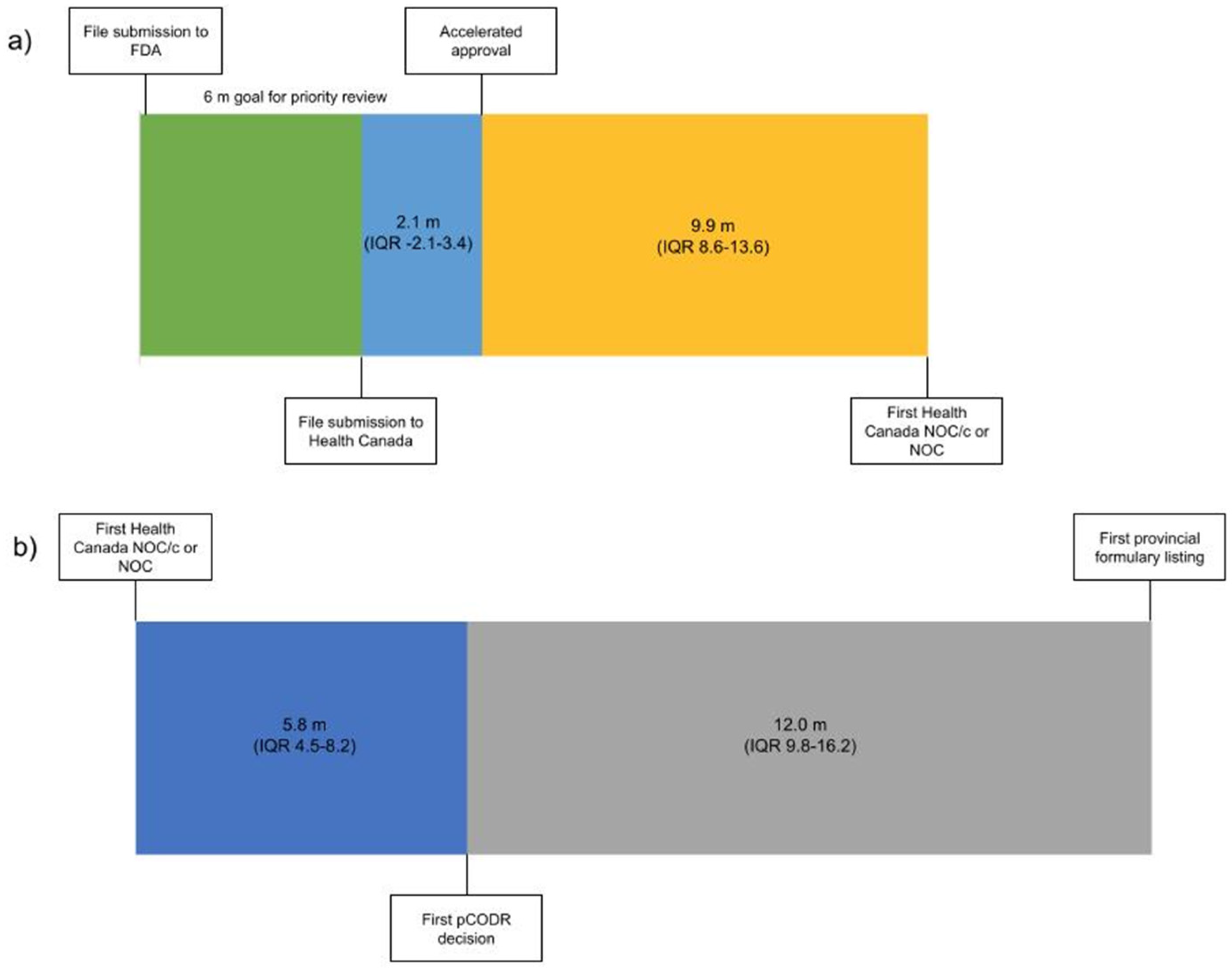 FDA Awards Fast Track Designation to Multiple Non-COVID-19