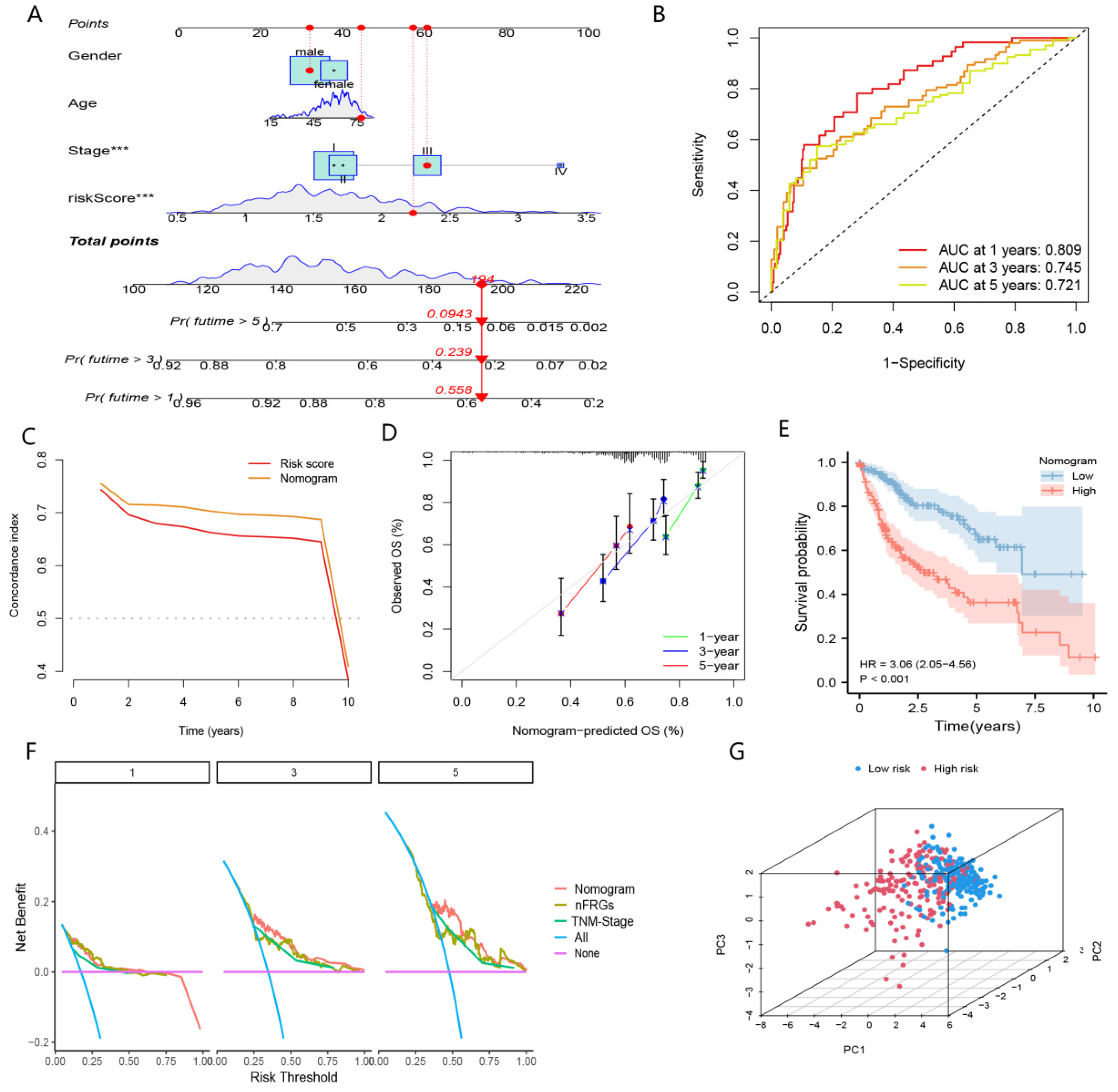 Curroncol 29 00550 g007