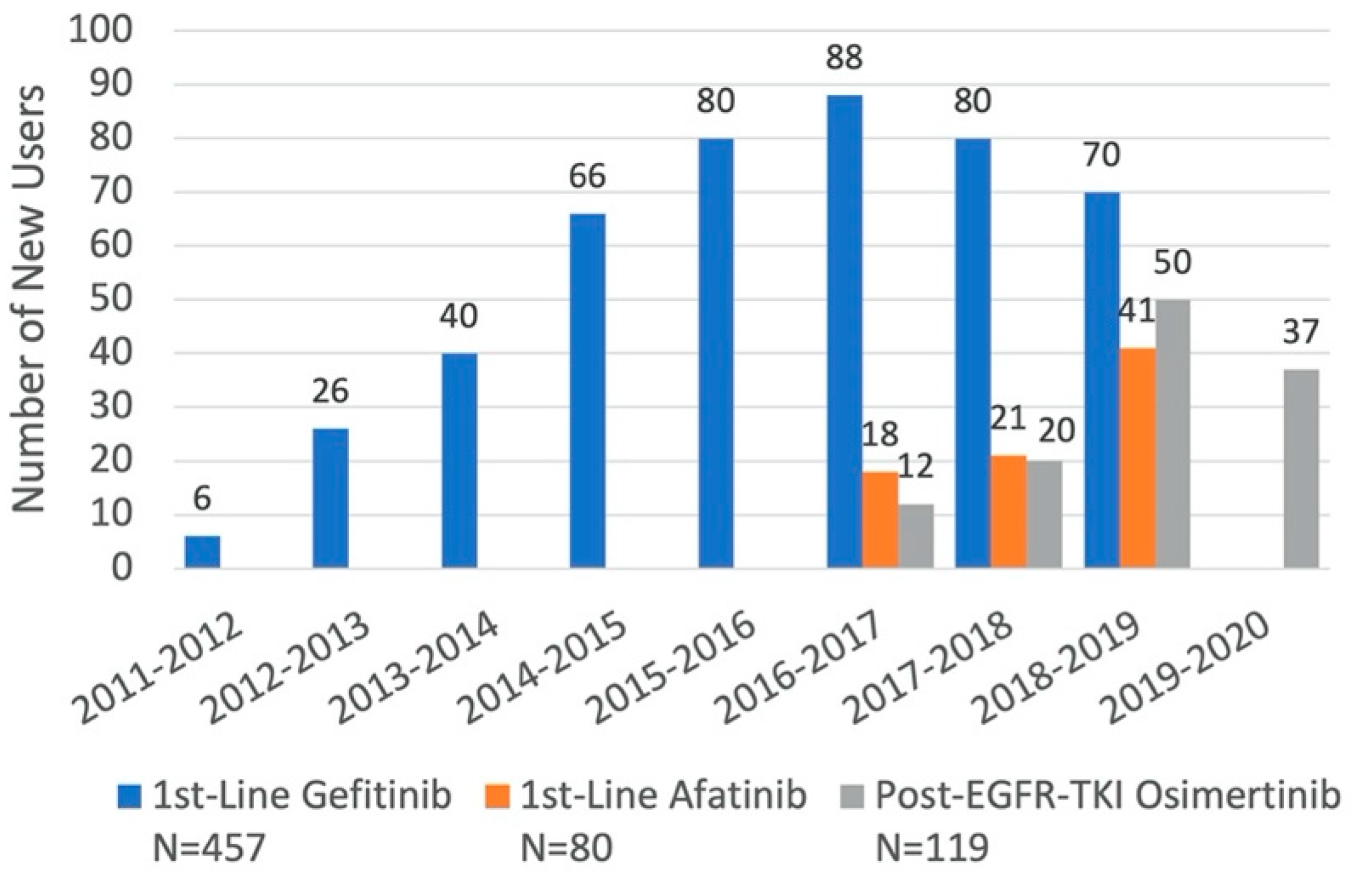 Current Oncology Free FullText Advanced Lung Cancer Patients’ Use