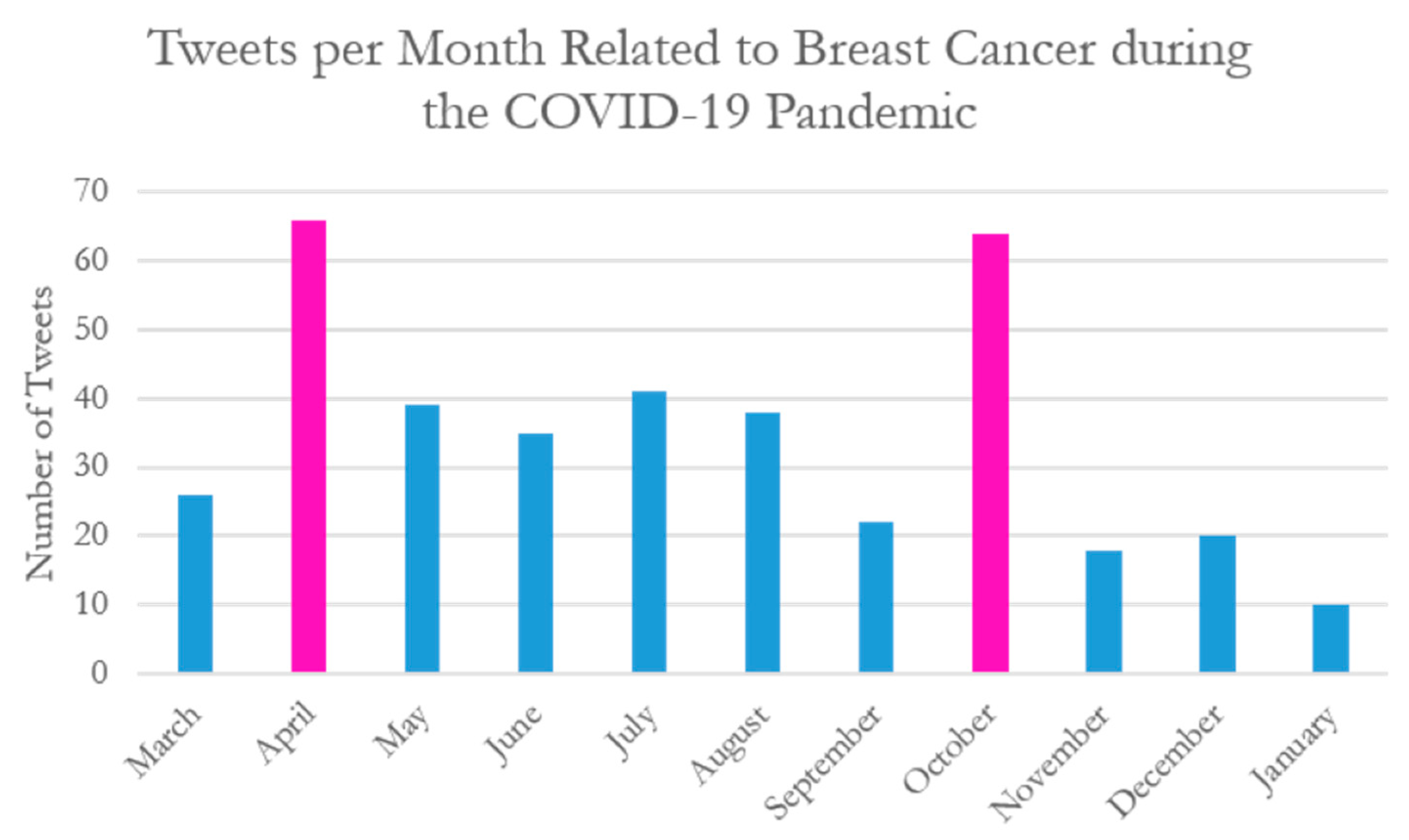 Key words used for content analysis of breast cancer tweets