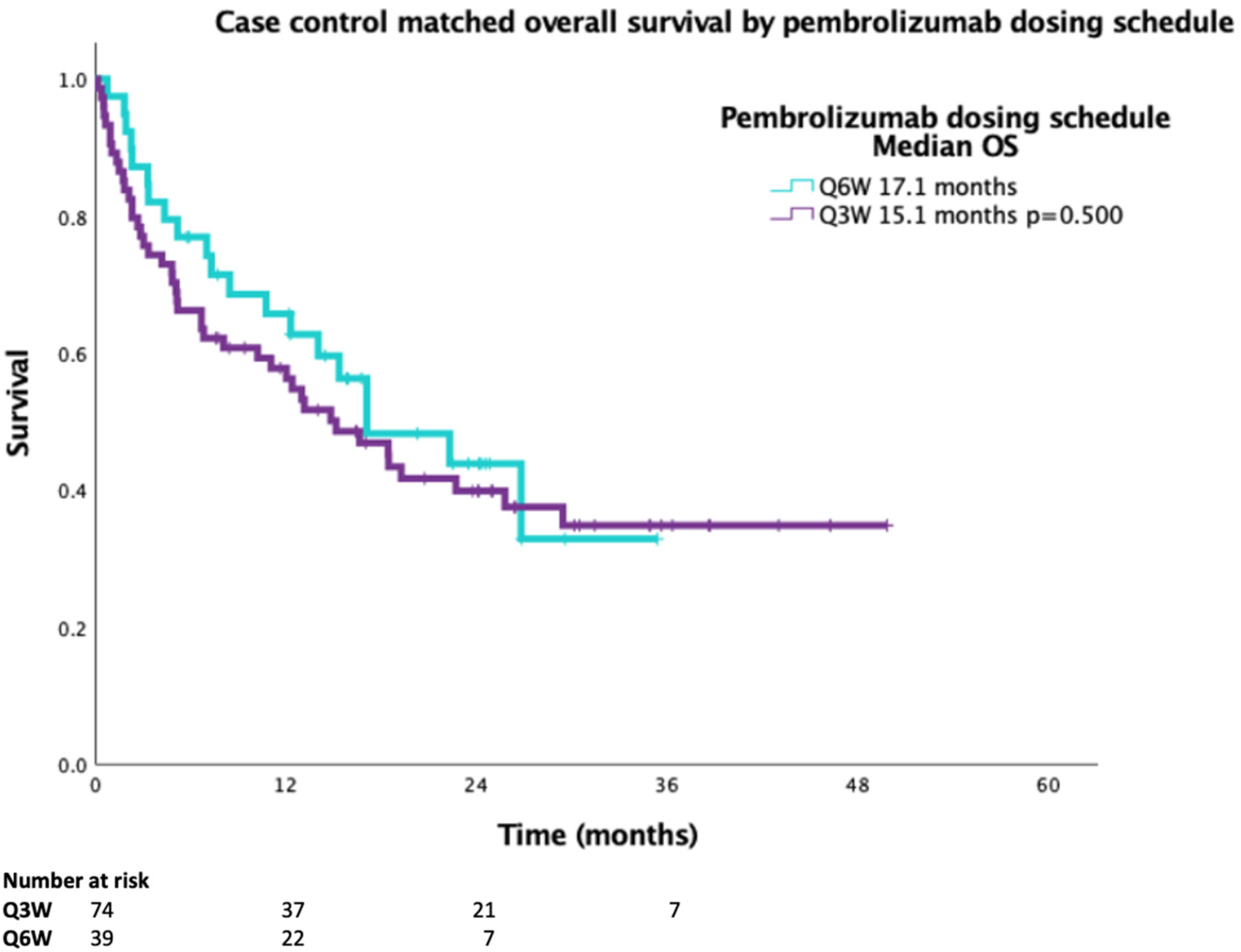 Current Oncology | Free Full-Text | Alternate Pembrolizumab Dosing ...