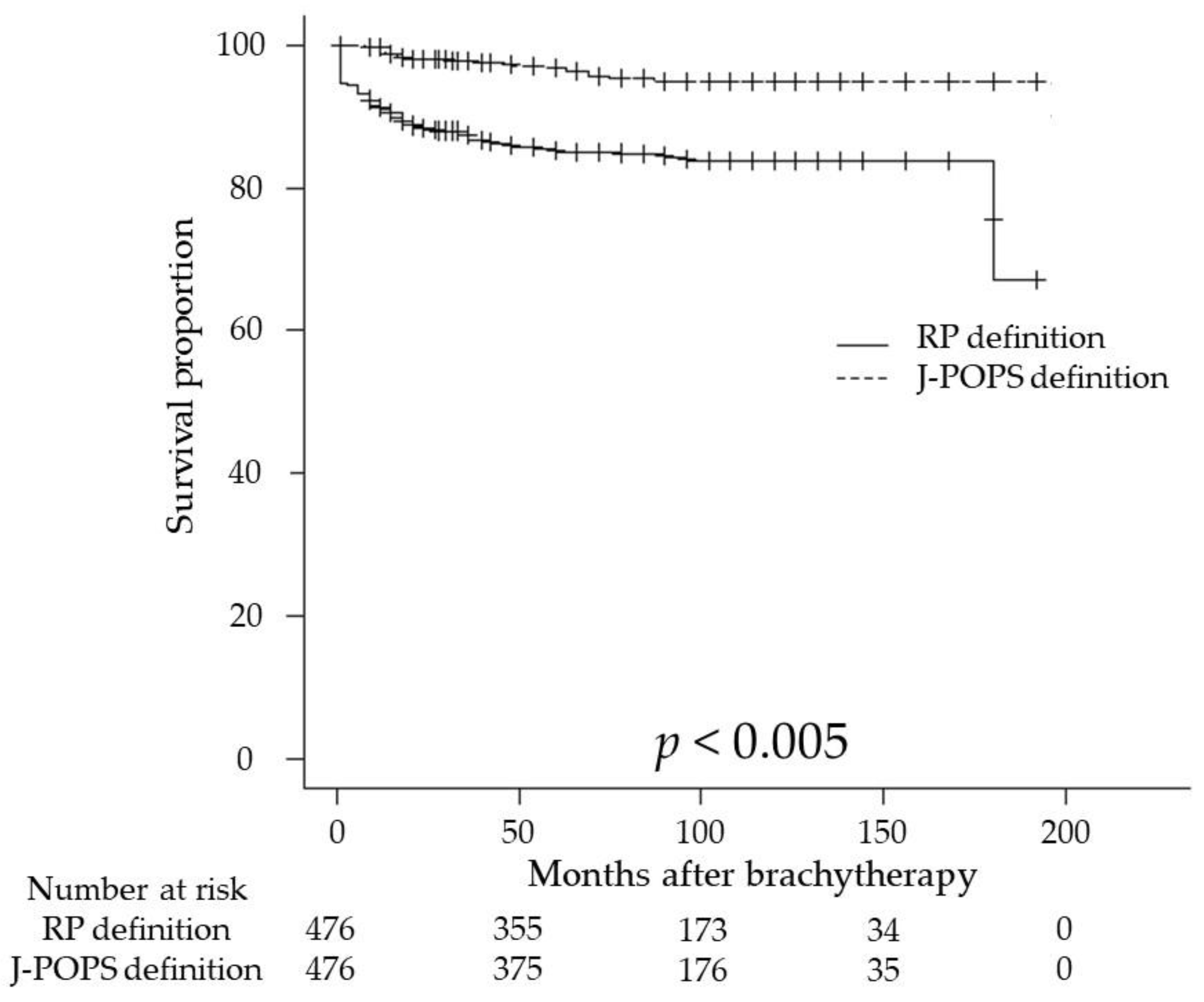 Current Oncology | Free Full-Text | Direct Comparison of Two Different  Definitions with Biochemical Recurrence after Low-Dose-Rate Brachytherapy  for Prostate Cancer