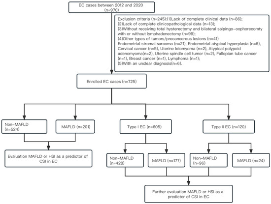 Current Oncology | Free Full-Text | Metabolic Dysfunction-Associated Fatty  Liver Disease (MAFLD) Is Associated with Cervical Stromal Involvement in  Endometrial Cancer Patients: A Cross-Sectional Study in South China