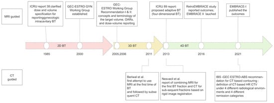 Current Oncology | Free Full-Text | High-Dose-Rate Three-Dimensional ...