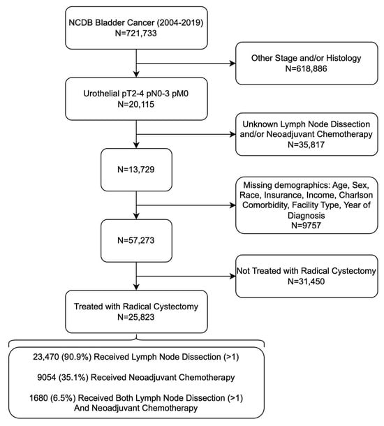 Current Oncology Free Full Text Income Disparities in Survival  