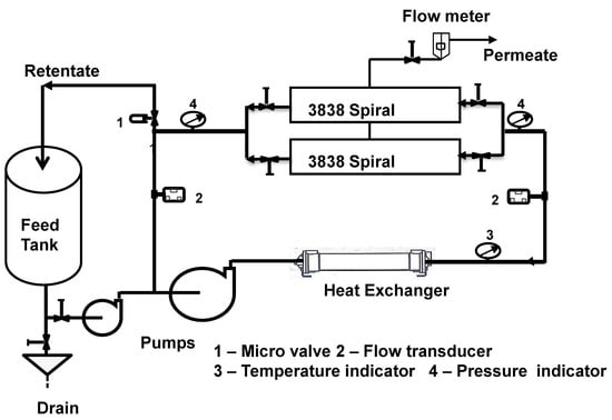 Dairy Free Full Text Microfiltration And Ultrafiltration Process To Produce Micellar Casein And Milk Protein Concentrates With 80 Crude Protein Content Partitioning Of Various Protein Fractions And Constituents